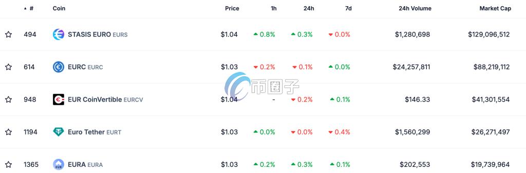 Coingecko：欧元稳定币市值排名