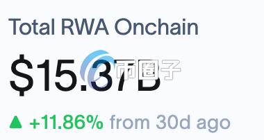 rwa.xyz 网站显示，目前 RWA 全球市值规模达 153.7 亿美元