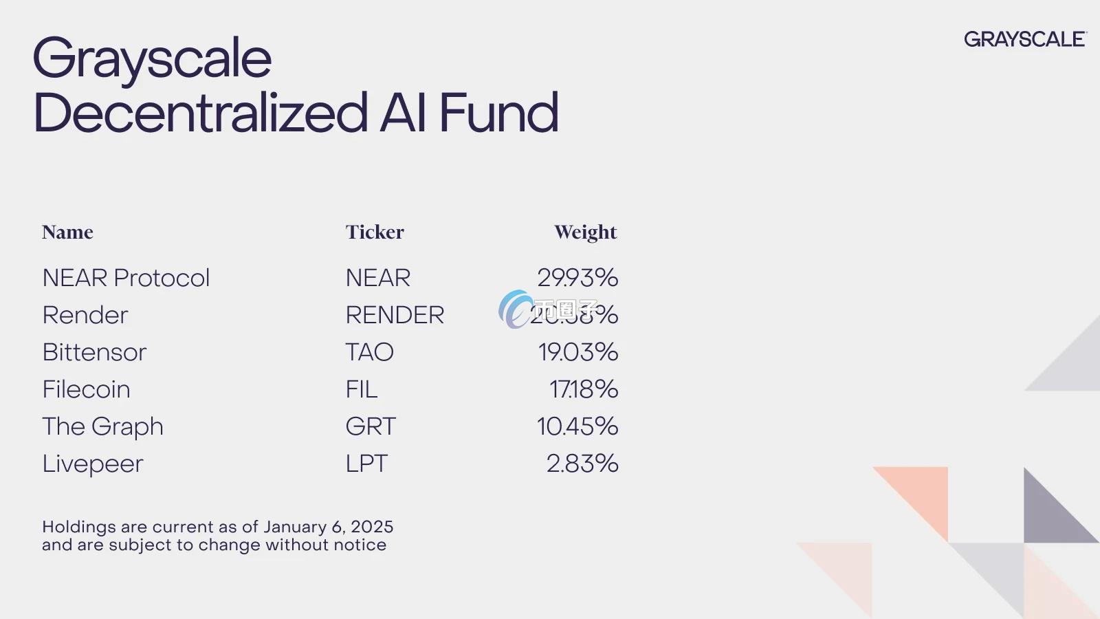 灰度去中心化 AI 基金成分与权重