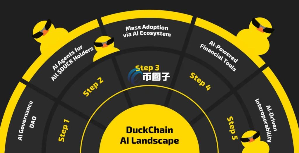 Duckchain 五大阶段计划