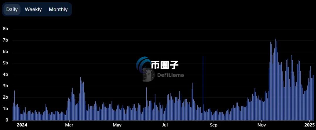 Solana 上的 Dex 交易量