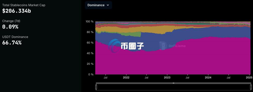 稳定币市场份额图表：USDT（桃红）、深蓝（USDC）