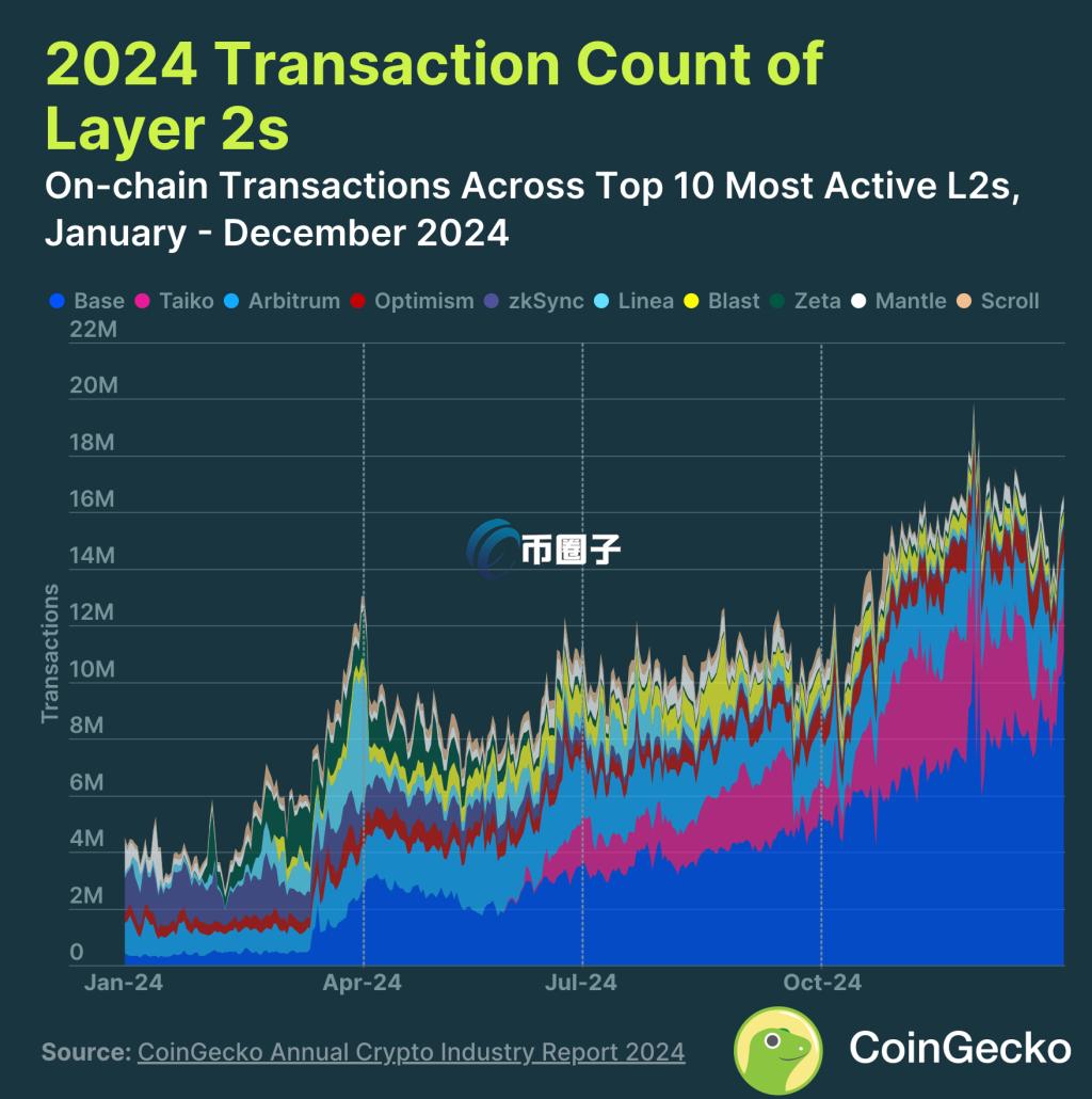 以太坊 L2 扩容生态爆发，Base 稳坐龙头