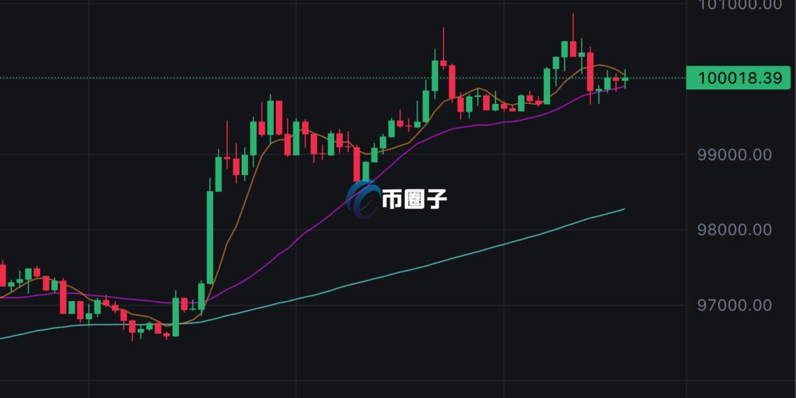 比特币价格再次突破十万美元！CPI 推动美股、加密货币