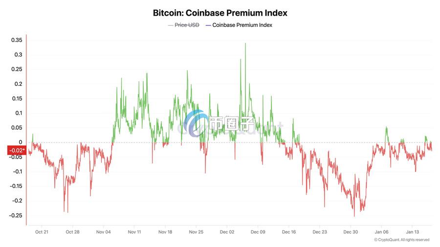 BTC 的 Coinbase 溢价指数(CryptoQuant)