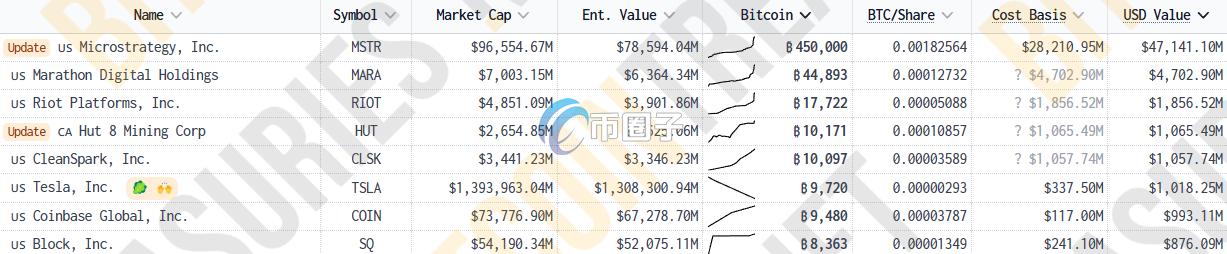 微策略比特币持仓