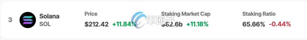 Stakingrewards 数据显示，65%的 SOL 代币流通量处于质押状态