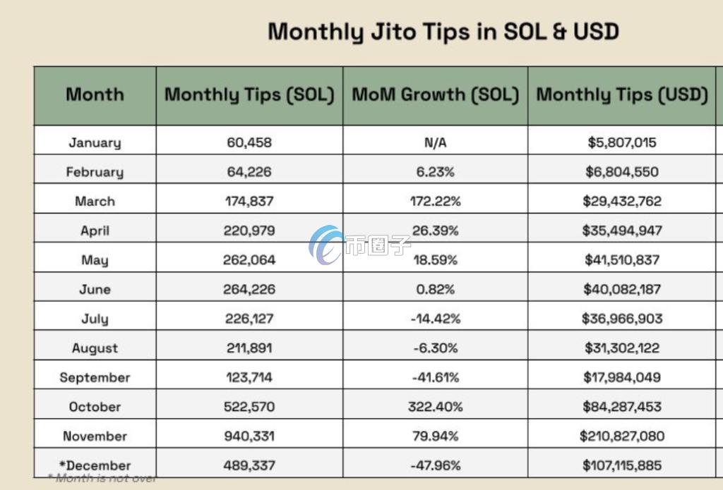 Jito 去年每月优先费用一览表